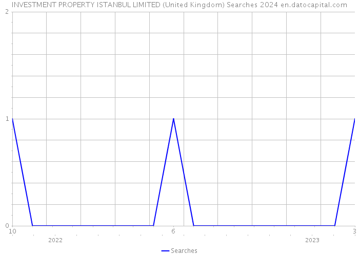 INVESTMENT PROPERTY ISTANBUL LIMITED (United Kingdom) Searches 2024 