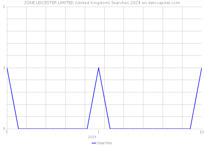 ZONE LEICESTER LIMITED (United Kingdom) Searches 2024 