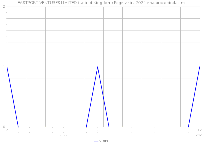 EASTPORT VENTURES LIMITED (United Kingdom) Page visits 2024 