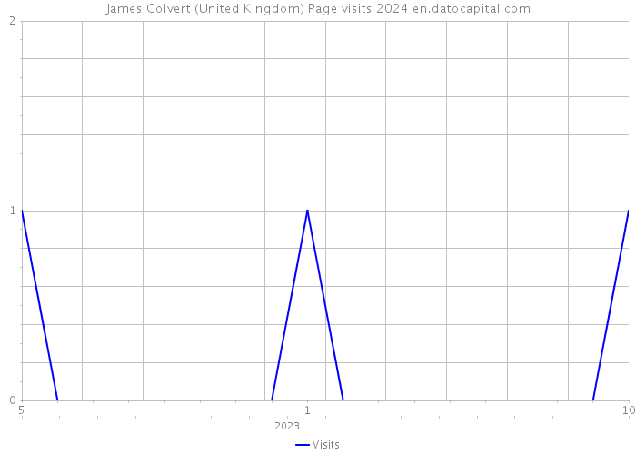 James Colvert (United Kingdom) Page visits 2024 
