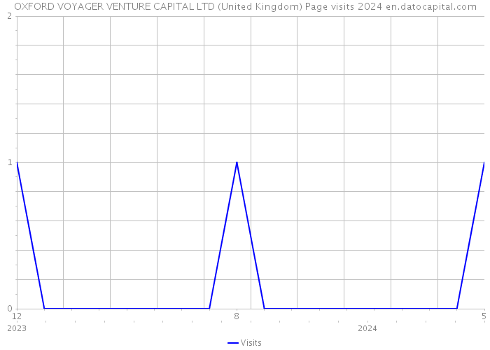 OXFORD VOYAGER VENTURE CAPITAL LTD (United Kingdom) Page visits 2024 