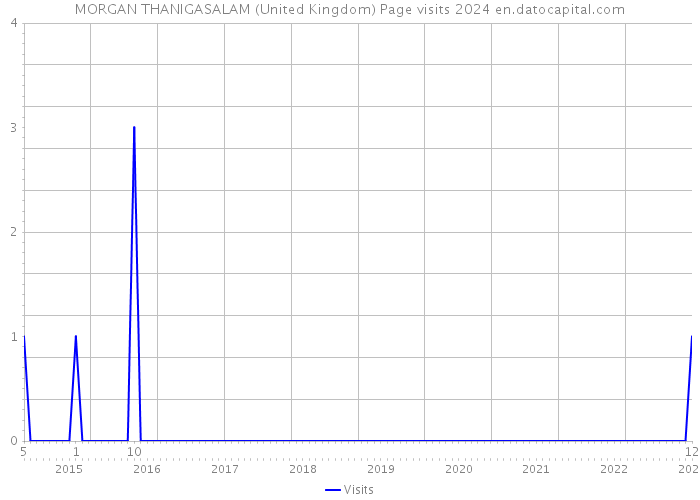 MORGAN THANIGASALAM (United Kingdom) Page visits 2024 