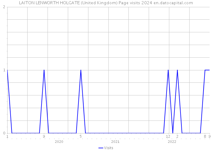 LAITON LENWORTH HOLGATE (United Kingdom) Page visits 2024 