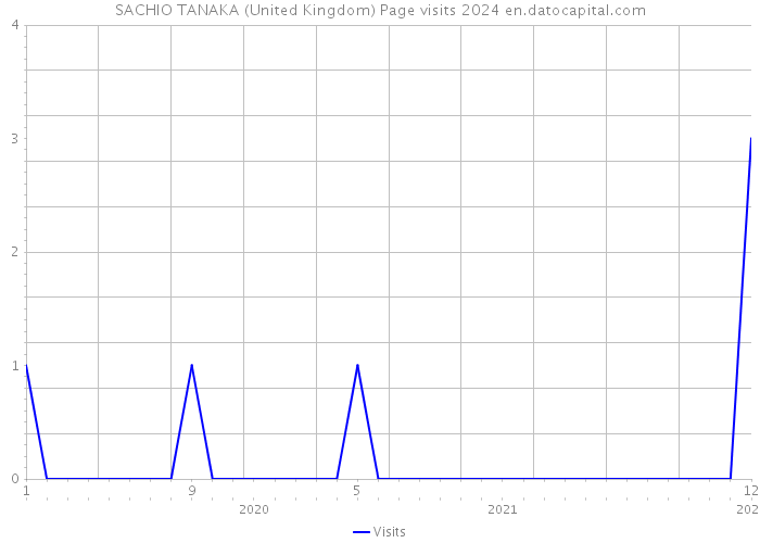 SACHIO TANAKA (United Kingdom) Page visits 2024 