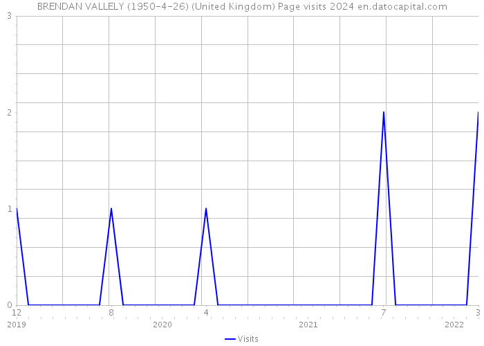 BRENDAN VALLELY (1950-4-26) (United Kingdom) Page visits 2024 