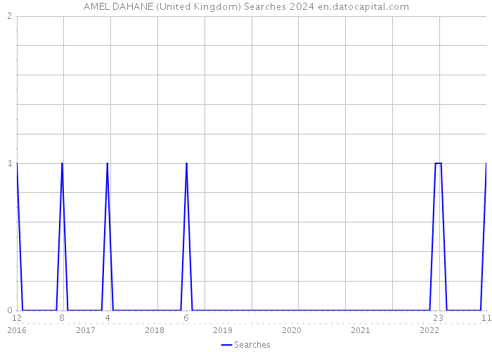 AMEL DAHANE (United Kingdom) Searches 2024 