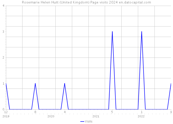 Rosemarie Helen Hutt (United Kingdom) Page visits 2024 