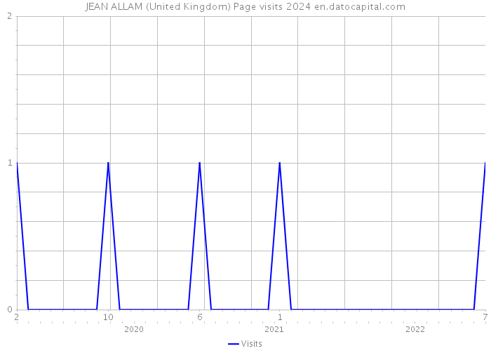 JEAN ALLAM (United Kingdom) Page visits 2024 