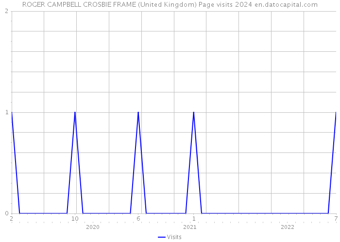 ROGER CAMPBELL CROSBIE FRAME (United Kingdom) Page visits 2024 