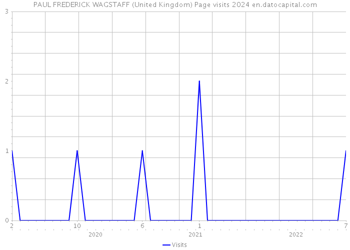PAUL FREDERICK WAGSTAFF (United Kingdom) Page visits 2024 