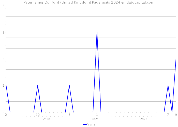 Peter James Dunford (United Kingdom) Page visits 2024 