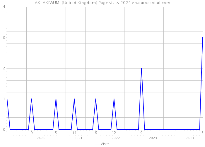 AKI AKIWUMI (United Kingdom) Page visits 2024 