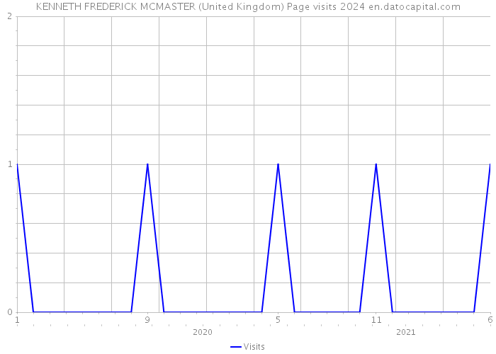 KENNETH FREDERICK MCMASTER (United Kingdom) Page visits 2024 