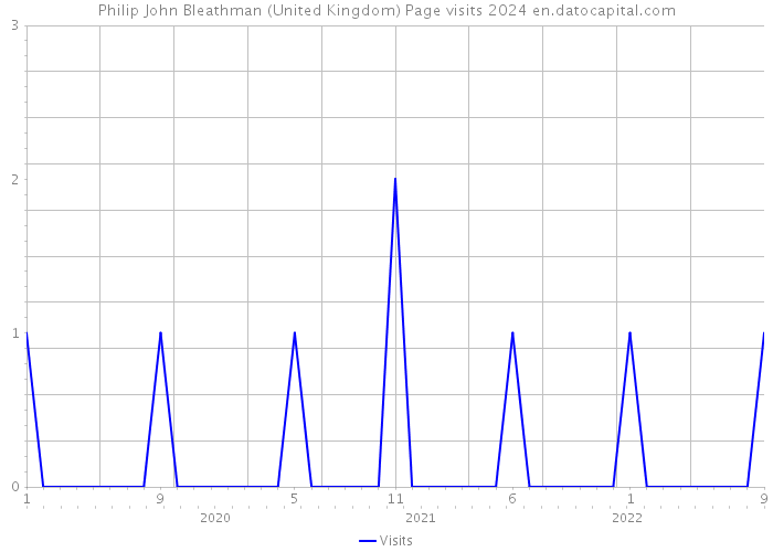 Philip John Bleathman (United Kingdom) Page visits 2024 