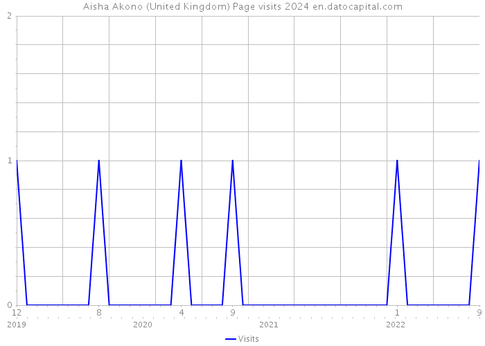Aisha Akono (United Kingdom) Page visits 2024 