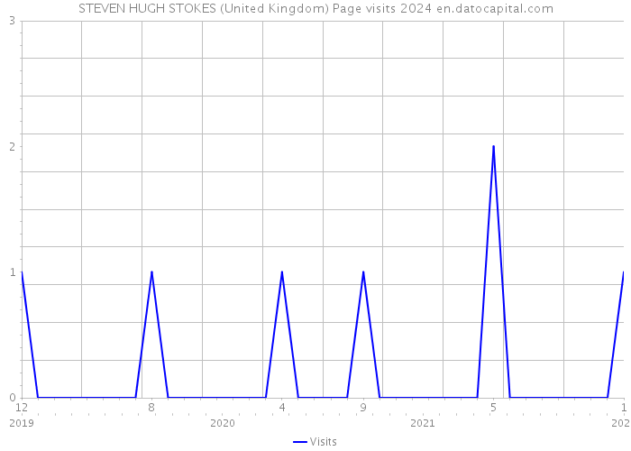STEVEN HUGH STOKES (United Kingdom) Page visits 2024 