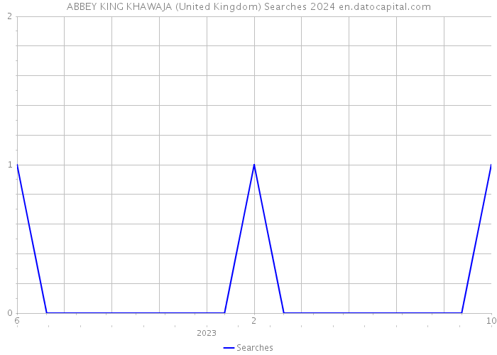 ABBEY KING KHAWAJA (United Kingdom) Searches 2024 