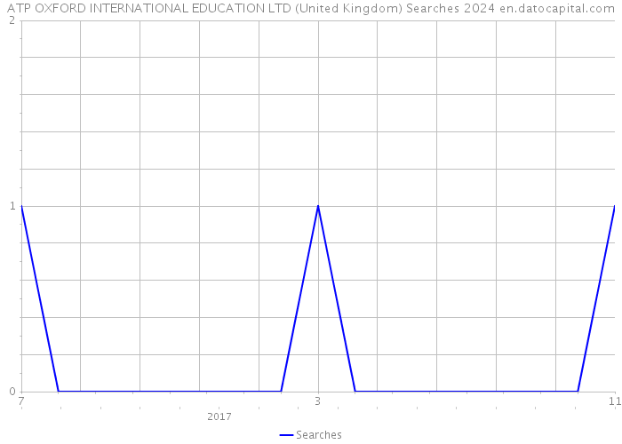 ATP OXFORD INTERNATIONAL EDUCATION LTD (United Kingdom) Searches 2024 