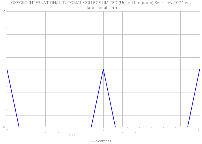 OXFORD INTERNATIONAL TUTORIAL COLLEGE LIMITED (United Kingdom) Searches 2024 