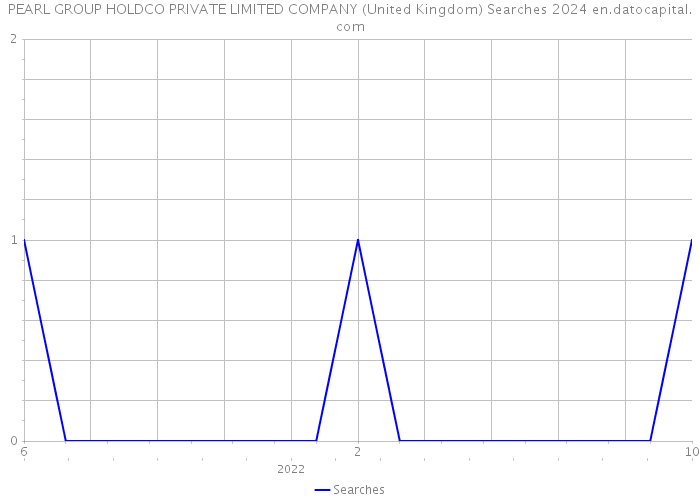 PEARL GROUP HOLDCO PRIVATE LIMITED COMPANY (United Kingdom) Searches 2024 