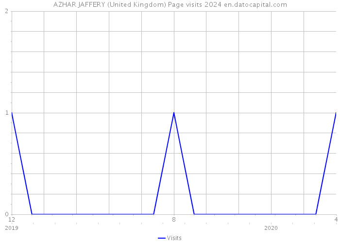 AZHAR JAFFERY (United Kingdom) Page visits 2024 