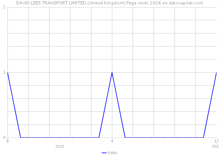 DAVID LEES TRANSPORT LIMITED (United Kingdom) Page visits 2024 