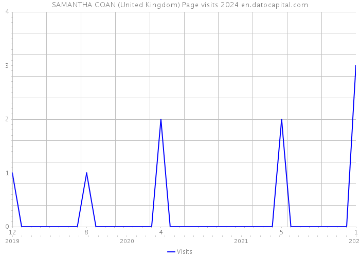 SAMANTHA COAN (United Kingdom) Page visits 2024 