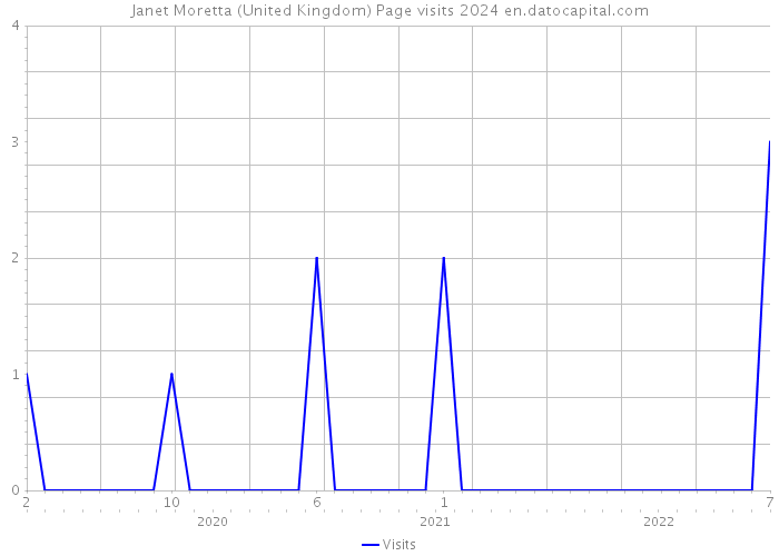 Janet Moretta (United Kingdom) Page visits 2024 