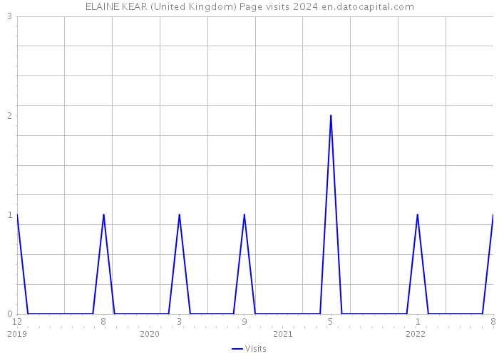 ELAINE KEAR (United Kingdom) Page visits 2024 