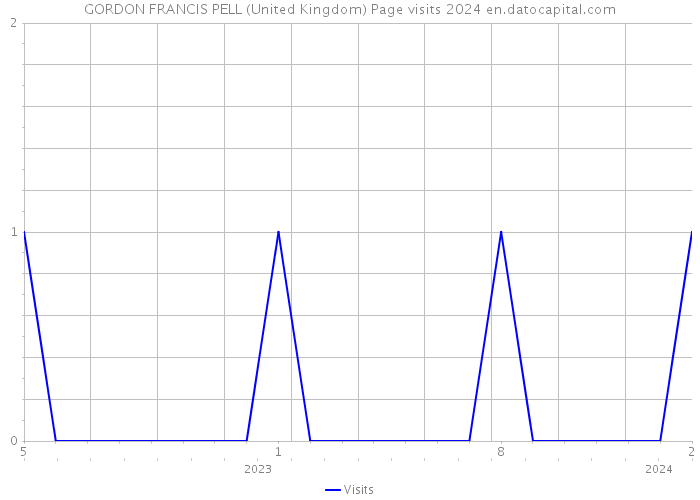 GORDON FRANCIS PELL (United Kingdom) Page visits 2024 