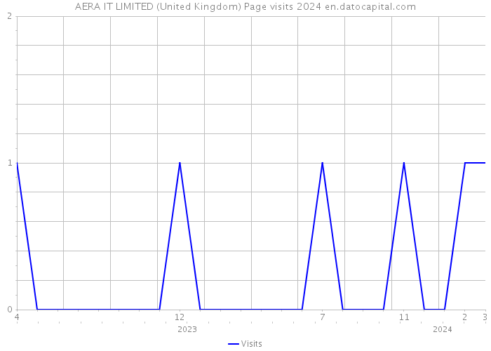 AERA IT LIMITED (United Kingdom) Page visits 2024 