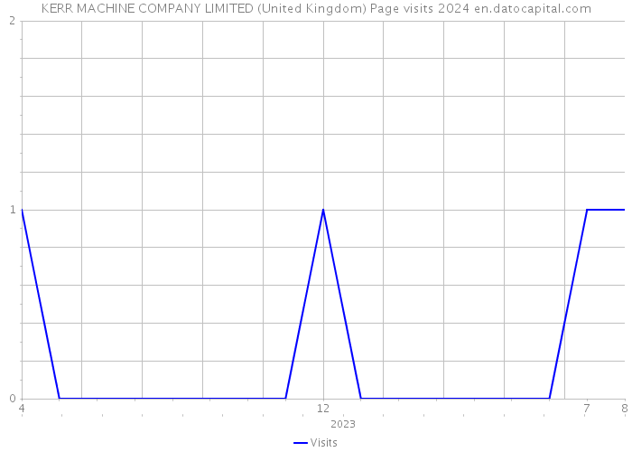 KERR MACHINE COMPANY LIMITED (United Kingdom) Page visits 2024 