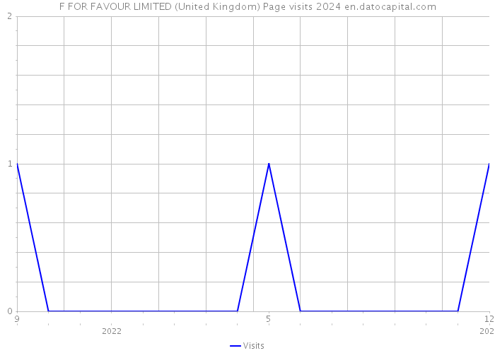F FOR FAVOUR LIMITED (United Kingdom) Page visits 2024 
