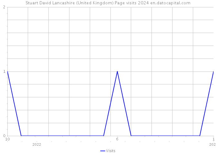 Stuart David Lancashire (United Kingdom) Page visits 2024 