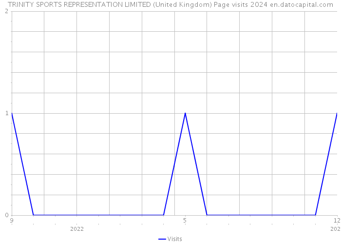 TRINITY SPORTS REPRESENTATION LIMITED (United Kingdom) Page visits 2024 