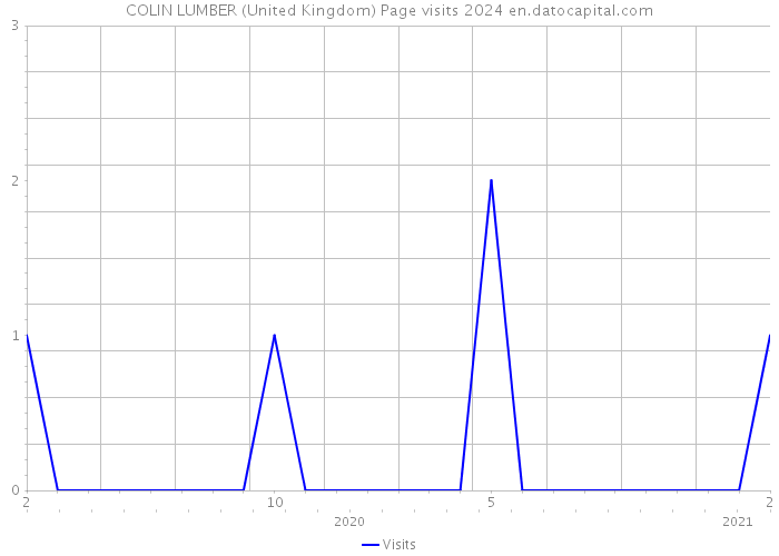 COLIN LUMBER (United Kingdom) Page visits 2024 