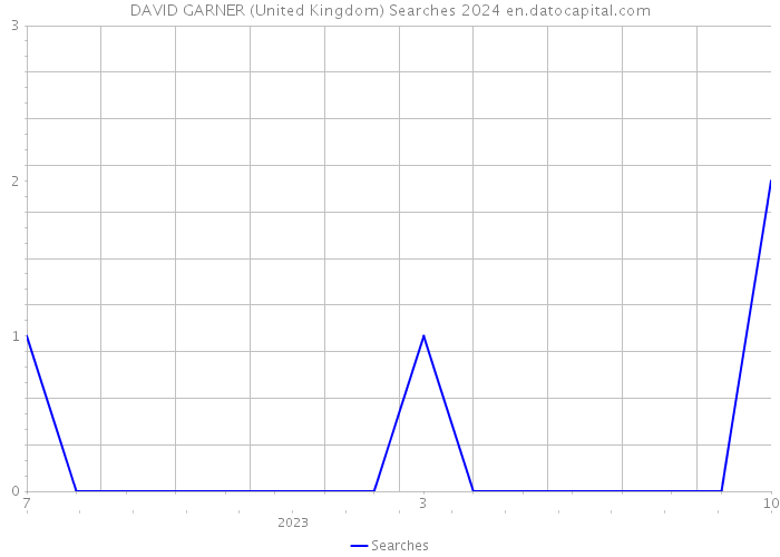 DAVID GARNER (United Kingdom) Searches 2024 