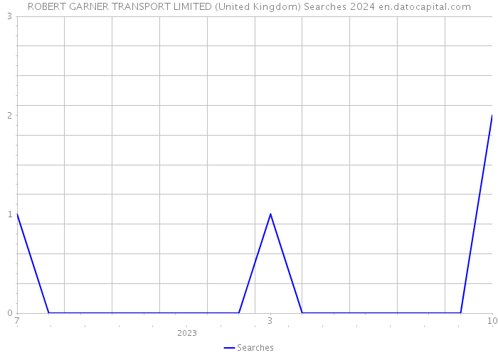 ROBERT GARNER TRANSPORT LIMITED (United Kingdom) Searches 2024 