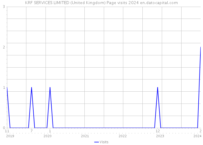 KRF SERVICES LIMITED (United Kingdom) Page visits 2024 