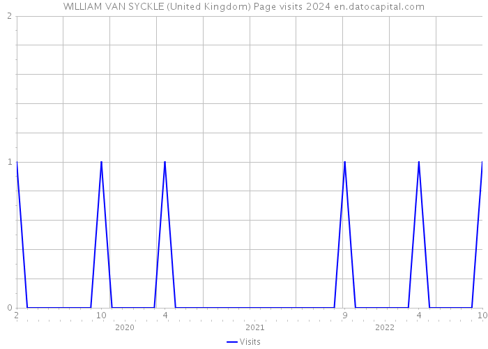 WILLIAM VAN SYCKLE (United Kingdom) Page visits 2024 