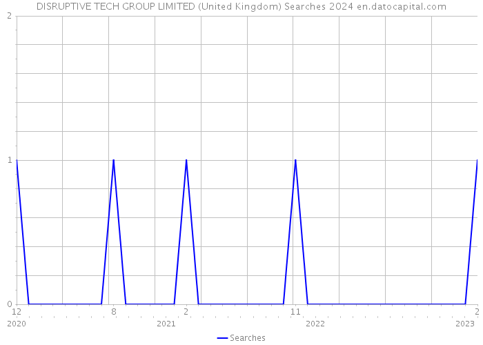 DISRUPTIVE TECH GROUP LIMITED (United Kingdom) Searches 2024 