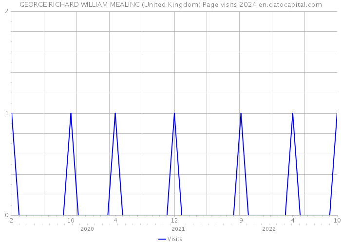 GEORGE RICHARD WILLIAM MEALING (United Kingdom) Page visits 2024 