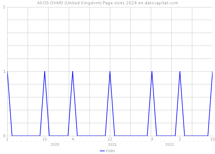 AKOS OVARI (United Kingdom) Page visits 2024 