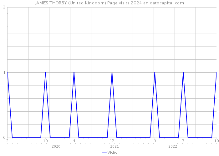 JAMES THORBY (United Kingdom) Page visits 2024 