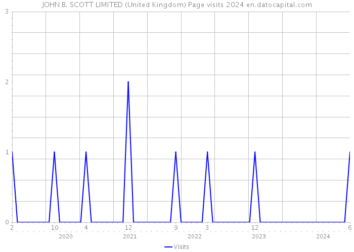 JOHN B. SCOTT LIMITED (United Kingdom) Page visits 2024 