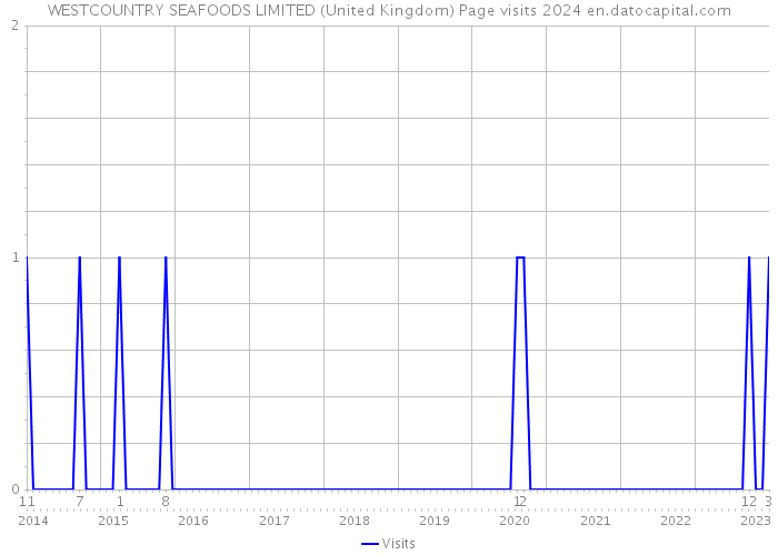 WESTCOUNTRY SEAFOODS LIMITED (United Kingdom) Page visits 2024 