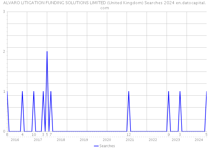 ALVARO LITIGATION FUNDING SOLUTIONS LIMITED (United Kingdom) Searches 2024 