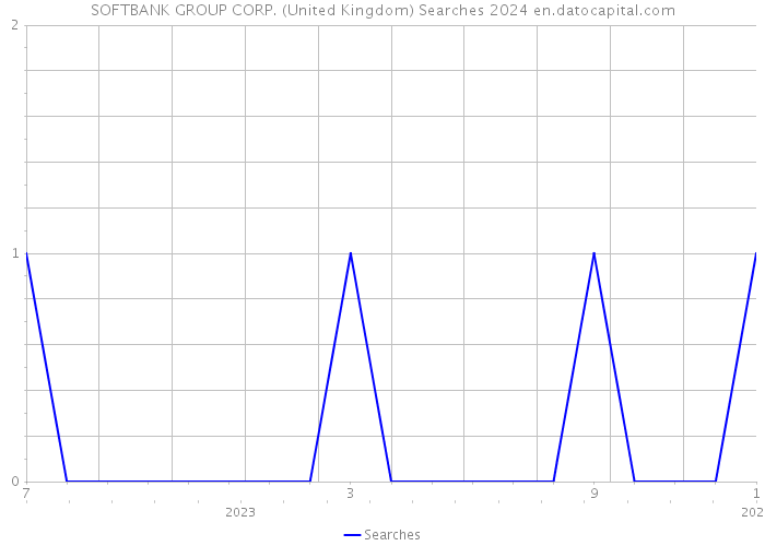 SOFTBANK GROUP CORP. (United Kingdom) Searches 2024 
