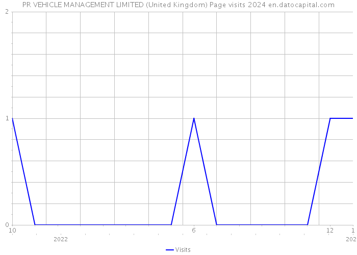 PR VEHICLE MANAGEMENT LIMITED (United Kingdom) Page visits 2024 