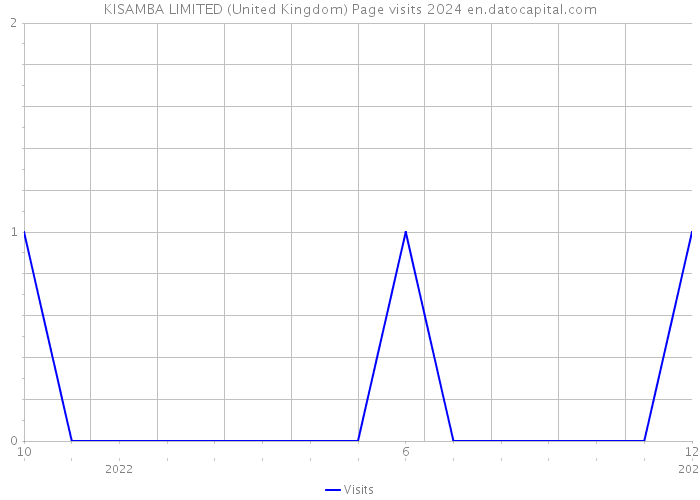 KISAMBA LIMITED (United Kingdom) Page visits 2024 